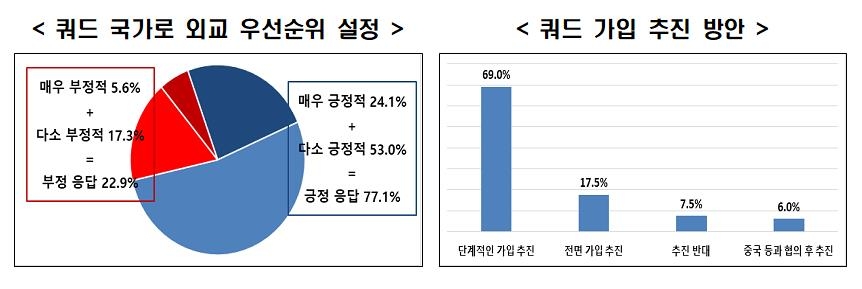 국민 10명 중 9명 "새정부, 미국과 최우선적으로 협력해야"