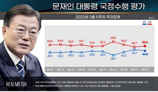 "尹 국정수행 전망, '잘할 것' 48.8% '잘 못할 것' 47.6%"