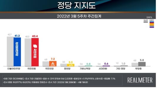 "尹 국정수행 전망, '잘할 것' 48.8% '잘 못할 것' 47.6%"