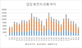 강원 신규 확진자 5217명…27일 만에 5천명대로 감소