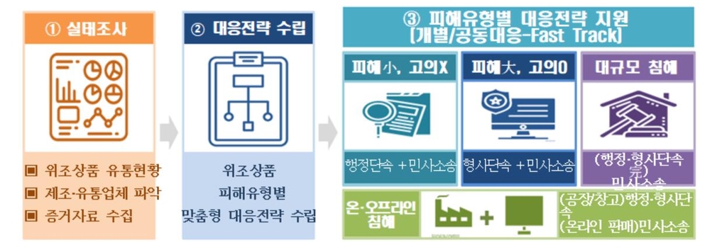 특허청, 해외 'K-브랜드' 위조상품 유통 차단 나선다