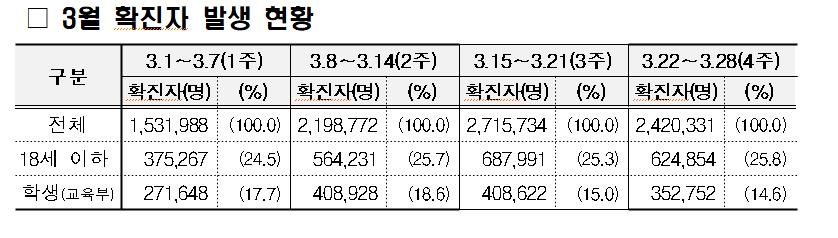 3월 학생 확진자, 둘째 주에 정점 찍고 소폭 감소세(종합)