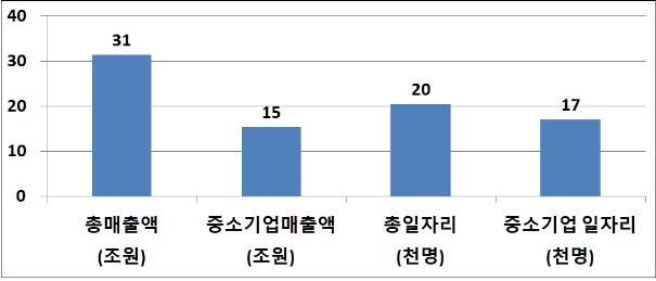 "혁신기업 법인세율 50% 인하 시 일자리 2만개 창출"