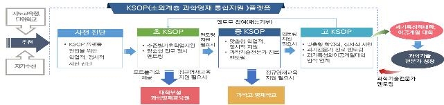 소외계층 과학영재 지원대상 대학생까지 확대…참여멘토 다양화