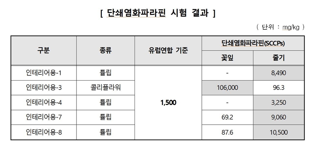 일부 인테리어용 조화에서 준용기준 넘는 환경유해물질 검출