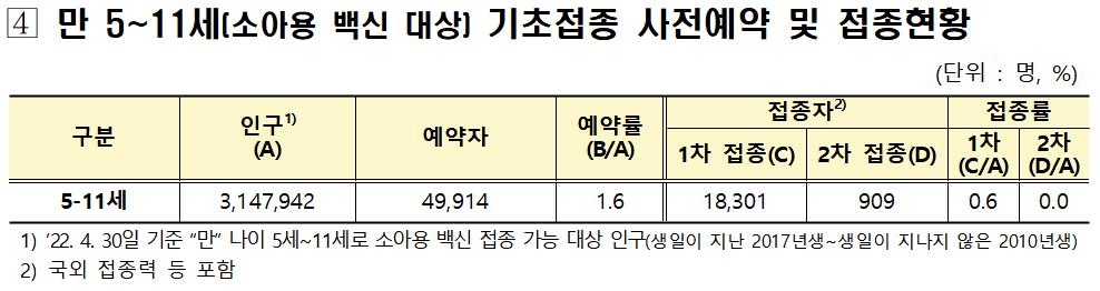 5∼11세 백신 접종률 0.6%로 '저조'…나흘간 1만7천여명 접종