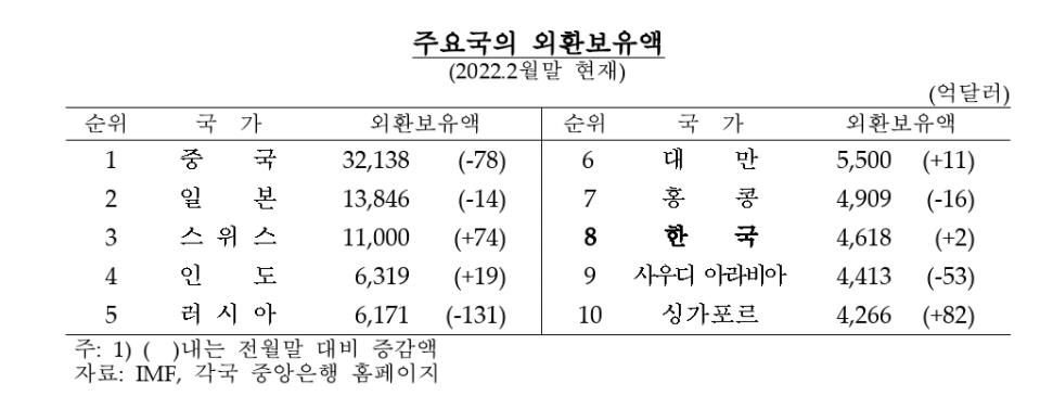 3월말 외환보유액 4천578억달러…39억6천만달러 줄어