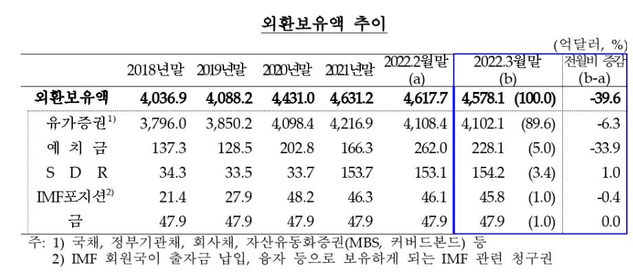 3월말 외환보유액 4천578억달러…39억6천만달러 줄어