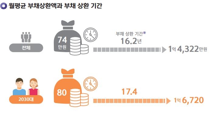 1년새 집산 20~30대 평균빚은 1억6천만원대…17년간 갚아야