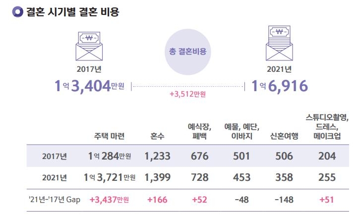 1년새 집산 20~30대 평균빚은 1억6천만원대…17년간 갚아야