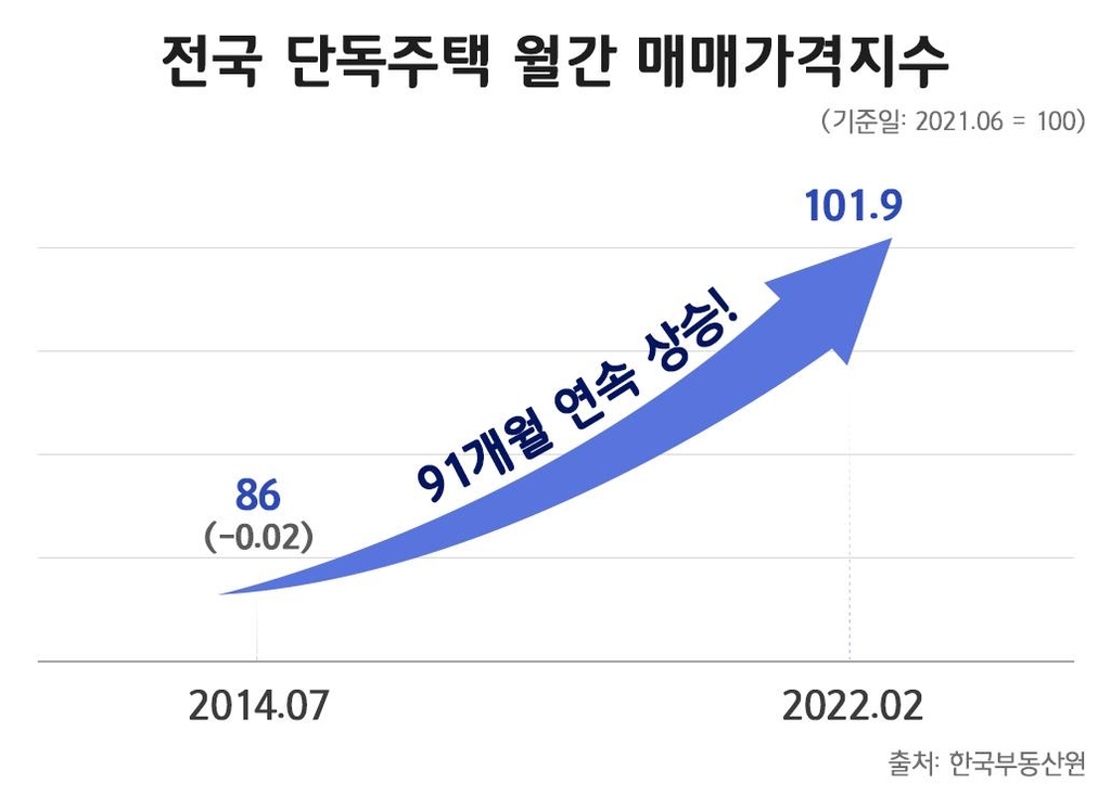 전국 단독주택 매매가 91개월째 상승…아파트와 대비