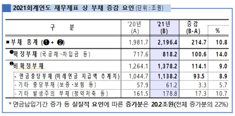 [국가결산] 작년 국가부채 2천200조원 육박…文정부 5년간 763조원 늘었다