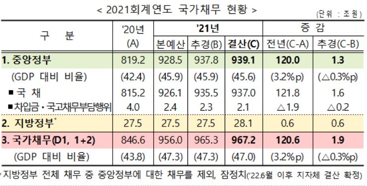 [국가결산] 작년 국가부채 2천200조원 육박…文정부 5년간 763조원 늘었다