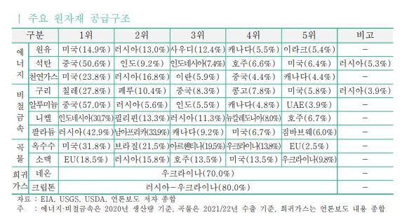 "불안심리 완화-재고 증대에 하반기 국제 원자재가 안정화 전망"