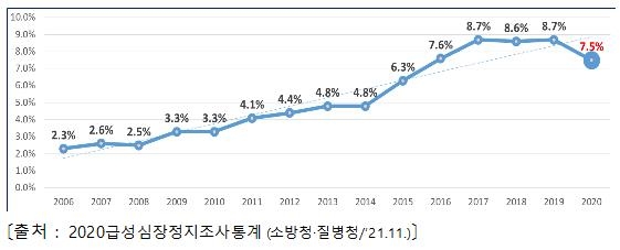 코로나 이후 심정지환자 생존율↓…소방청-질병청 개선방향 논의