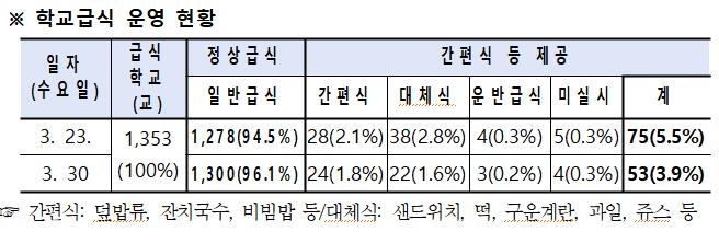 코로나 유행에 급식 대체인력 구하기 '비상'…"1천명 풀 확보"(종합)