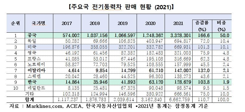 작년 전세계 전기동력차 판매 666만대…전년대비 2배로 늘어