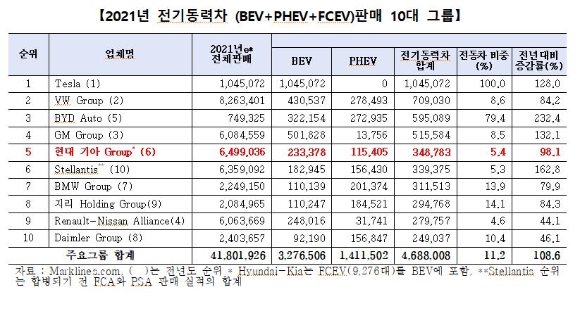 작년 전세계 전기동력차 판매 666만대…전년대비 2배로 늘어