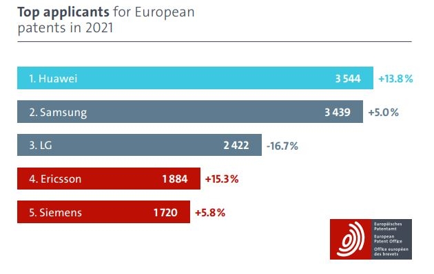 삼성, 작년 유럽 특허출원서 中화웨이에 밀려 세계 2위…LG 3위