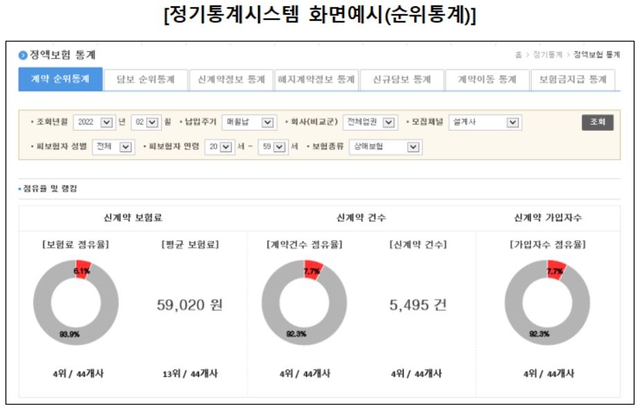 신용정보원, 기업 대상 보험신용정보 정기통계시스템 운영