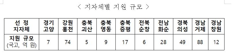 '지역 먹거리 계획 지원사업' 대상에 고양시 등 10곳 선정