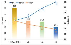 전국 초미세먼지 농도 개선됐다…'좋음'일수 늘고 '나쁨' 줄어