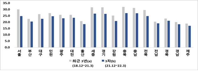 전국 초미세먼지 농도 개선됐다…'좋음'일수 늘고 '나쁨' 줄어