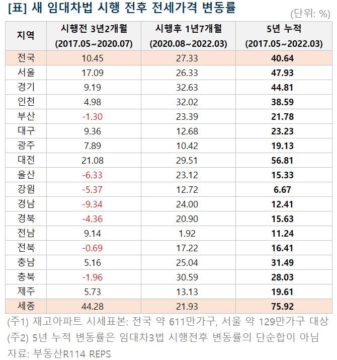 현 정부서 전셋값 40% 넘게 상승…"새 임대차법 영향"