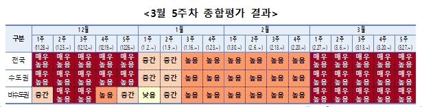 코로나19 위험도 5주째 '매우높음'…"재조합변이 XE 주의해야"