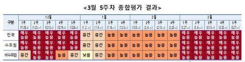 코로나19 위험도 5주째 '매우높음'…"재조합변이 XE 주의"(종합)