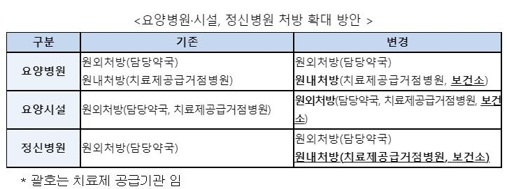 먹는치료제 보건소 선공급…내일부터 요양병원·시설에서 활용