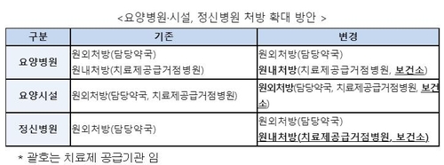 먹는치료제 보건소 선공급…내일부터 요양병원·시설 활용(종합)