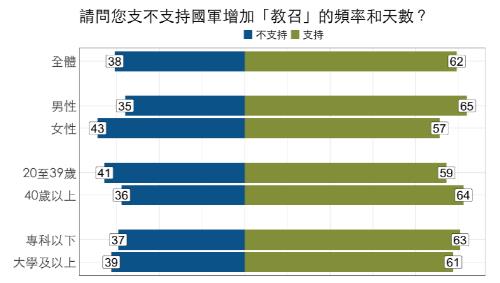 "우크라 사태 남의 일 아냐"…대만인 62% "예비군 훈련 늘려야"