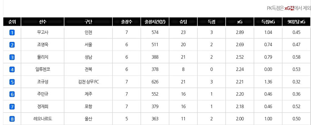 '득점 2위' 무고사, K리그1 1~7라운드 기대 득점은 1위