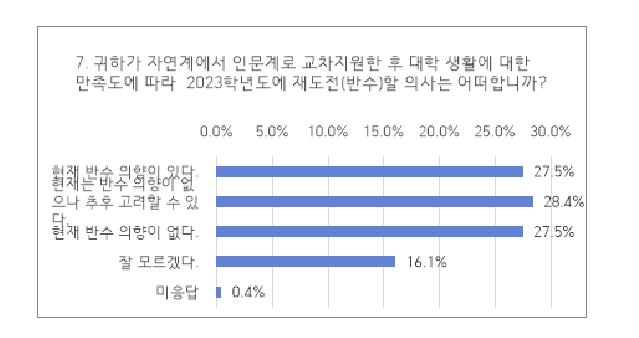 "자연→인문계열 교차지원 학생 절반 이상이 반수 고려"