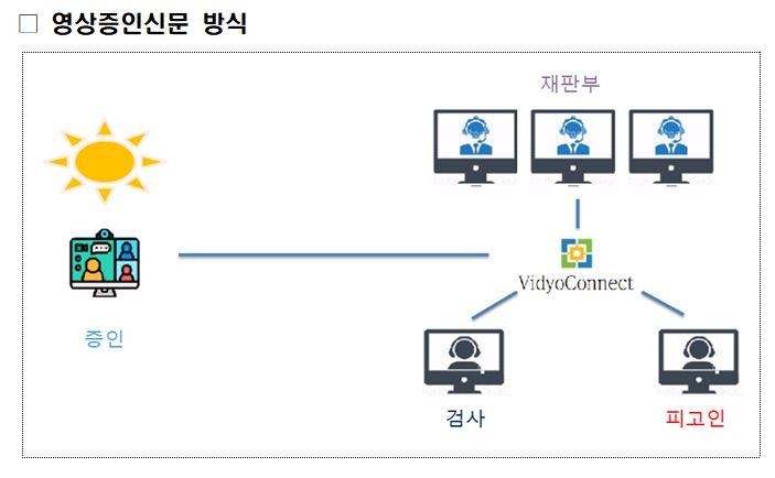 성폭력 피해아동, 법정 대신 해바라기센터에서 영상 증인신문