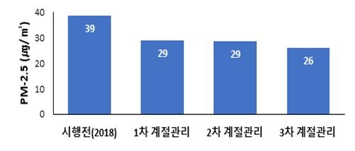 경기 초미세먼지 농도, 계절관리제 3년간 33% 감소