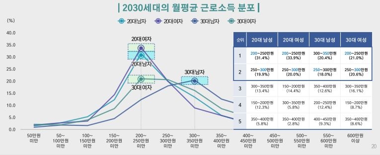 서울 2030세대 인구 7년간 8.2% 감소…"30대 집값 때문에 떠나"(종합)