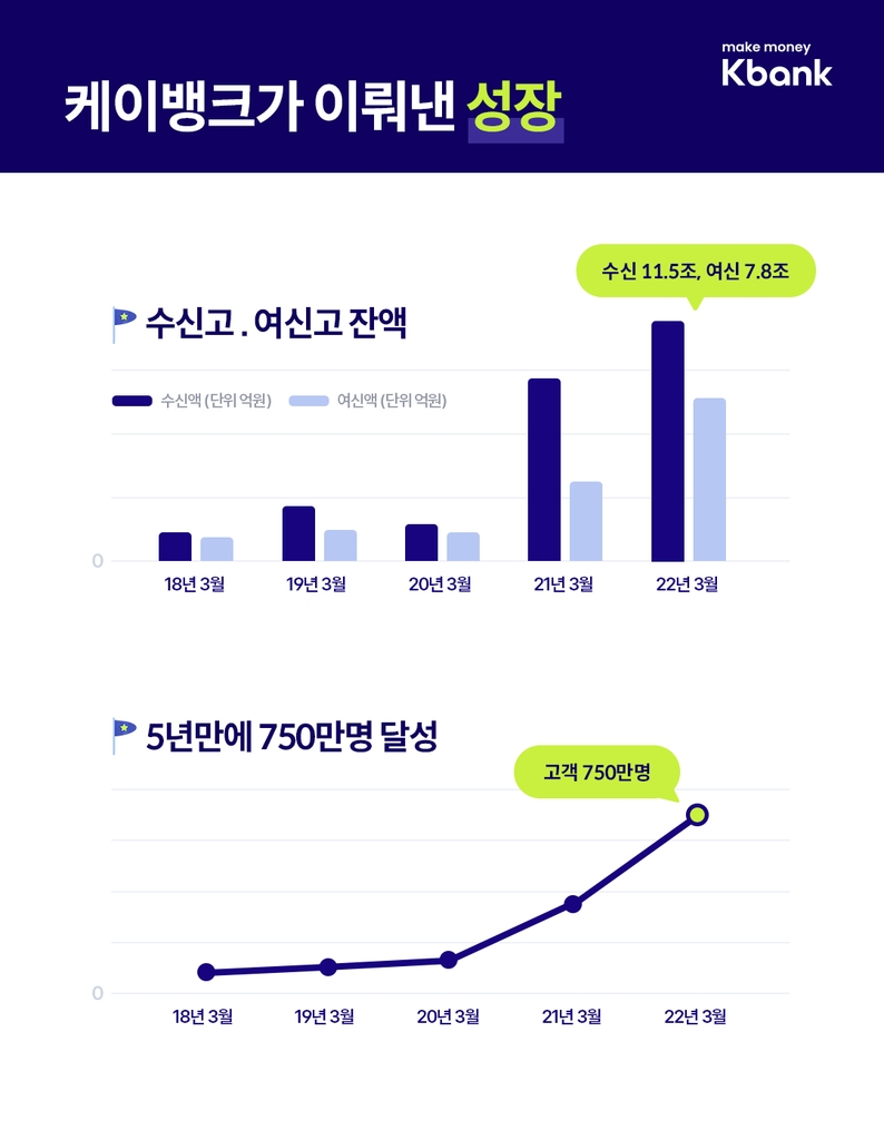 케이뱅크 출범 5주년…고객 수 750만명 돌파