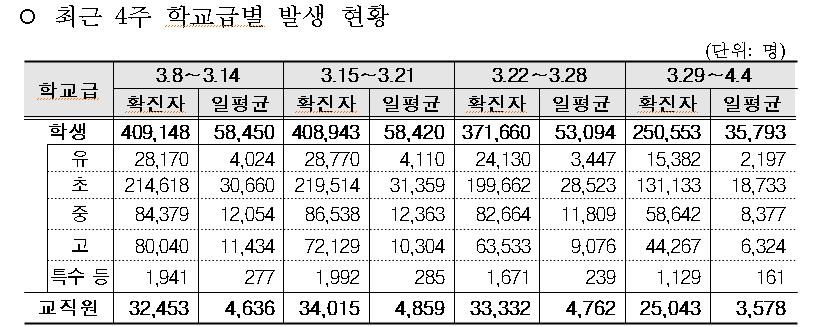 1주간 전국 학생 25만여 명 코로나19 확진…등교한 학생 90.2%