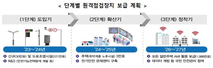 "2027년 모든 일반주택서 원격 전기점검"…중장기계획 수립