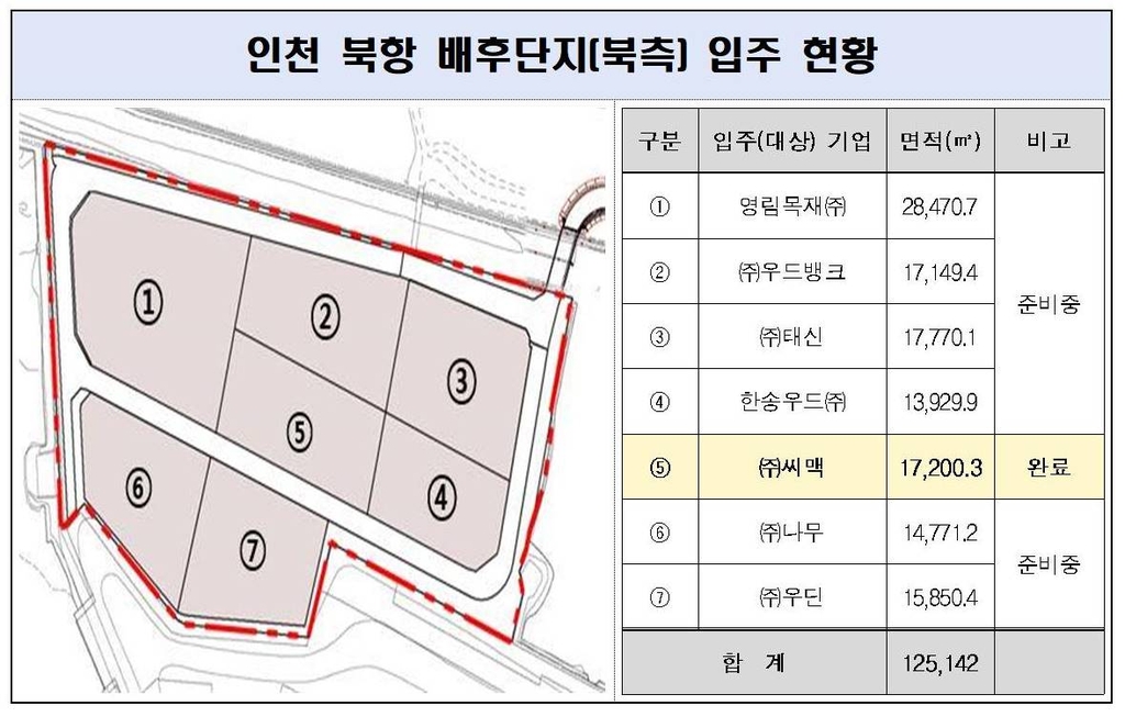 인천항만공사, 북항 배후단지에 목재클러스터 조성