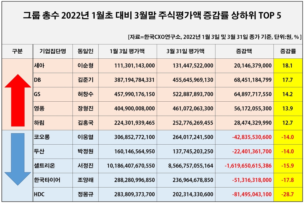 33대 기업 총수 1분기 주식재산 7% 감소…HDC그룹 정몽규 29%↓