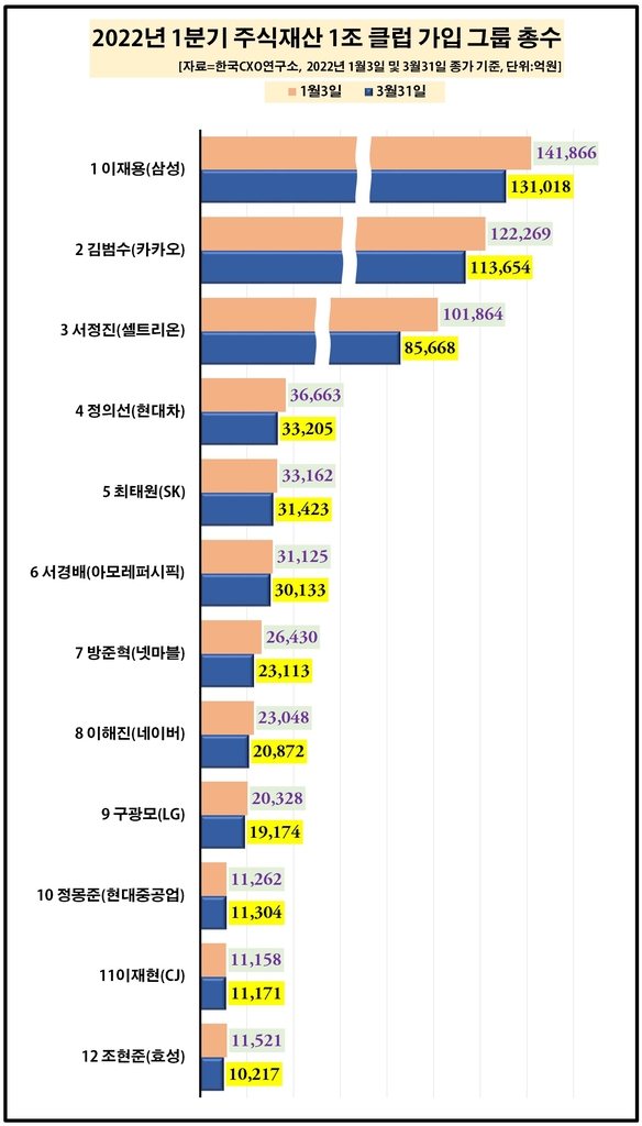 33대 기업 총수 1분기 주식재산 7% 감소…HDC그룹 정몽규 29%↓