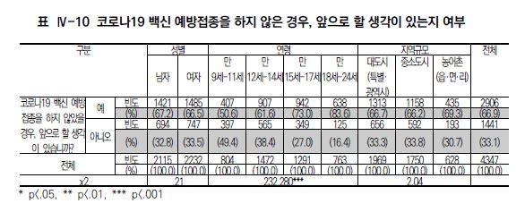 코로나 예방접종 안한 청소년 33% "예방접종 할 생각 없어"