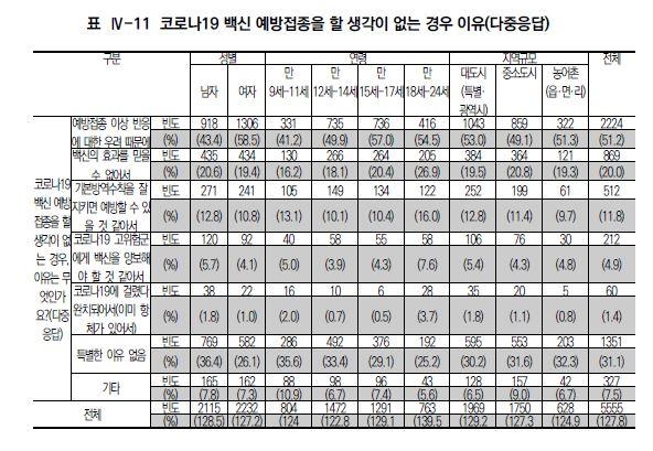 코로나 예방접종 안한 청소년 33% "예방접종 할 생각 없어"