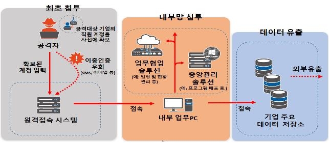 과기부 "이중인증 강화, 접근권 차등부여 등으로 해킹 예방해야"