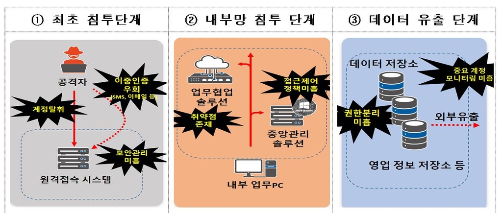 과기부 "이중인증 강화, 접근권 차등부여 등으로 해킹 예방해야"