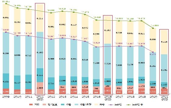 거리 노숙인 42% "실직 때문"…평균 노숙기간 10년 넘어