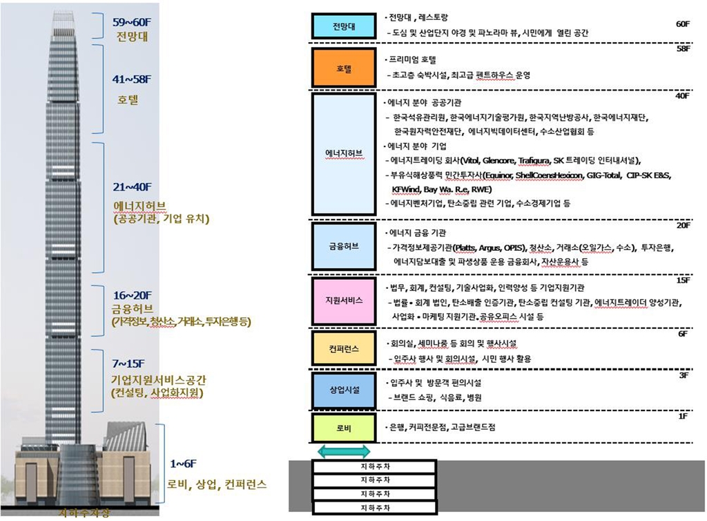 울산 삼산동 농수산물도매시장 터에 2029년 60층 건물 들어선다